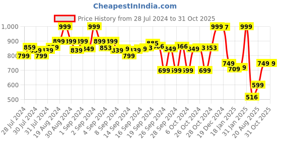 ajio.com go colors Striped Pants with Insert Pocket go colors Price History Graph from 28 Jul 2024 to 31 Oct 2025