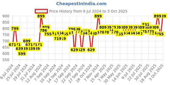 ajio.com go colors Tapered Fit Flat-Front Pants go colors Price History Graph from 9 Jul 2024 to 3 Oct 2025