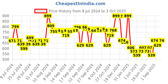 ajio.com go colors Tapered Fit Flat-Front Pants go colors Price History Graph from 9 Jul 2024 to 3 Oct 2025