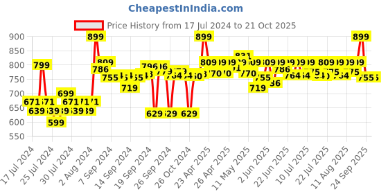ajio.com go colors Tapered Fit Flat-Front Pants go colors Price History Graph from 17 Jul 2024 to 21 Oct 2025