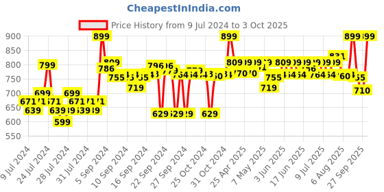 ajio.com go colors Tapered Fit Flat-Front Pants go colors Price History Graph from 9 Jul 2024 to 3 Oct 2025