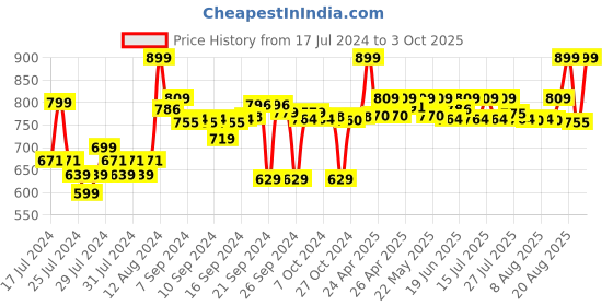 ajio.com go colors Tapered Fit Flat-Front Pants go colors Price History Graph from 17 Jul 2024 to 3 Oct 2025