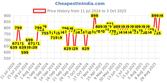 ajio.com go colors Tapered Fit Flat-Front Pants go colors Price History Graph from 11 Jul 2024 to 3 Oct 2025