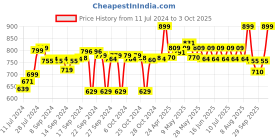 ajio.com go colors Tapered Fit Flat-Front Pants go colors Price History Graph from 11 Jul 2024 to 3 Oct 2025
