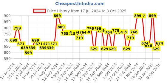ajio.com go colors Tapered Fit Flat-Front Pants go colors Price History Graph from 17 Jul 2024 to 8 Oct 2025