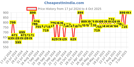 ajio.com go colors Tapered Fit Flat-Front Pants go colors Price History Graph from 17 Jul 2024 to 4 Oct 2025