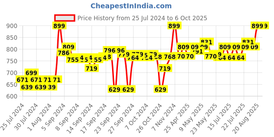 ajio.com go colors Tapered Fit Flat-Front Pants go colors Price History Graph from 25 Jul 2024 to 6 Oct 2025