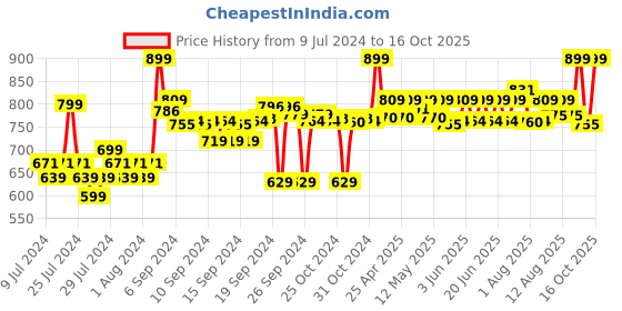 ajio.com go colors Tapered Fit Pleat-Front Pants go colors Price History Graph from 9 Jul 2024 to 16 Oct 2025