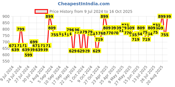 ajio.com go colors Tapered Fit Pleat-Front Pants go colors Price History Graph from 9 Jul 2024 to 16 Oct 2025