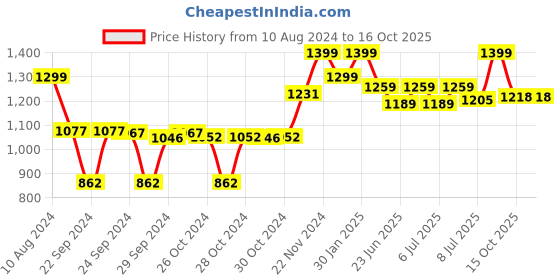 ajio.com go colors Washed Mid-Rise Palazzos go colors Price History Graph from 10 Aug 2024 to 15 Oct 2025