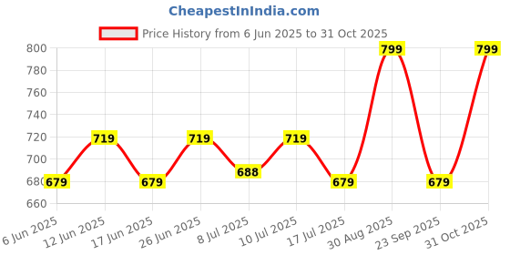 ajio.com go colors Women Churidar with Elasticated Waistband go colors Price History Graph from 6 Jun 2025 to 31 Oct 2025