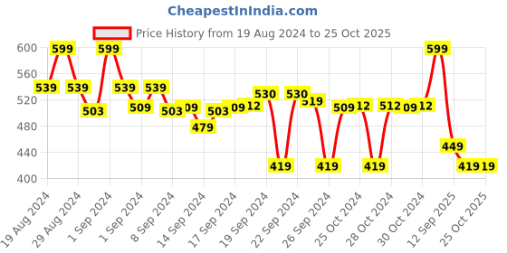 ajio.com go colors Women Churidars with Elasticated Waist go colors Price History Graph from 19 Aug 2024 to 22 Oct 2025