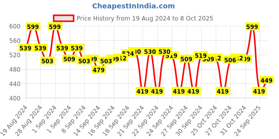 ajio.com go colors Women Churidars with Elasticated Waist go colors Price History Graph from 19 Aug 2024 to 8 Oct 2025