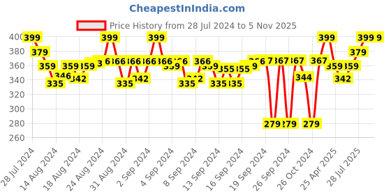 ajio.com go colors Women Cycling Shorts go colors Price History Graph from 28 Jul 2024 to 4 Nov 2025