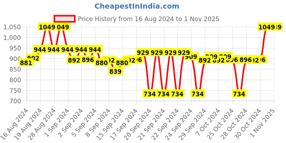 ajio.com go colors Women Flared Pants go colors Price History Graph from 16 Aug 2024 to 31 Oct 2025