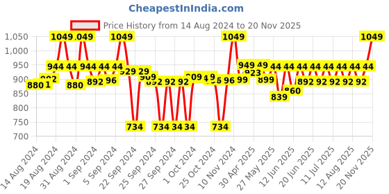 ajio.com go colors Women Flared Pants with Elasticated Waistband go colors Price History Graph from 14 Aug 2024 to 20 Nov 2025