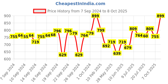 ajio.com go colors Women Flat-Front Relaxed Fit Palazzos go colors Price History Graph from 7 Sep 2024 to 8 Oct 2025
