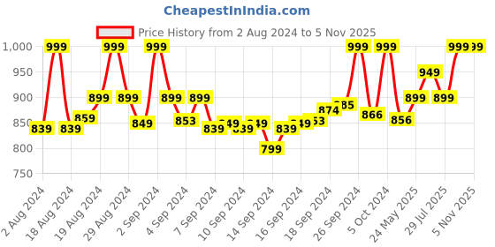 ajio.com go colors Women Flat-Front Relaxed Fit Pants go colors Price History Graph from 2 Aug 2024 to 5 Nov 2025