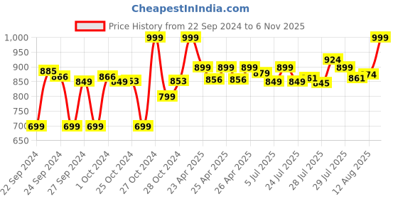 ajio.com go colors Women Flat-Front Relaxed Fit Pants go colors Price History Graph from 22 Sep 2024 to 6 Nov 2025