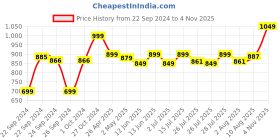 ajio.com go colors Women Flat-Front Relaxed Fit Pants go colors Price History Graph from 22 Sep 2024 to 4 Nov 2025