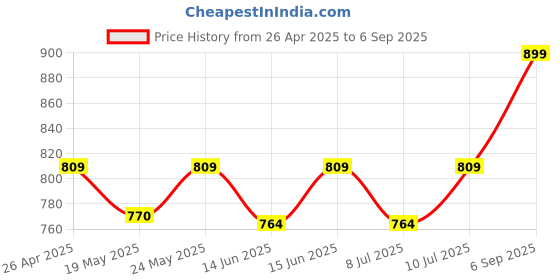 ajio.com go colors Women Flat-Front Relaxed Fit Pants go colors Price History Graph from 26 Apr 2025 to 6 Sep 2025