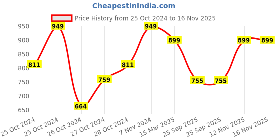 ajio.com go colors Women Flat-Front Tapered Fit Pants go colors Price History Graph from 25 Oct 2024 to 15 Nov 2025