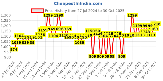 ajio.com go colors Women Heathered Palazzos with Elasticated Waist go colors Price History Graph from 27 Jul 2024 to 30 Oct 2025