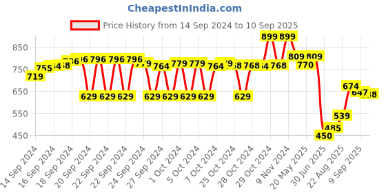 ajio.com go colors Women High-Rise Flared Pants go colors Price History Graph from 14 Sep 2024 to 10 Sep 2025