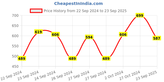 ajio.com go colors Women High-Rise Knit Short go colors Price History Graph from 22 Sep 2024 to 23 Sep 2025