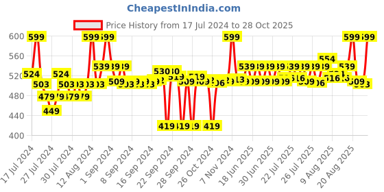ajio.com go colors Women Leggings with Elasticated Waist go colors Price History Graph from 17 Jul 2024 to 28 Oct 2025