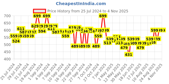 ajio.com go colors Women Leggings with Elasticated Waist go colors Price History Graph from 25 Jul 2024 to 3 Nov 2025
