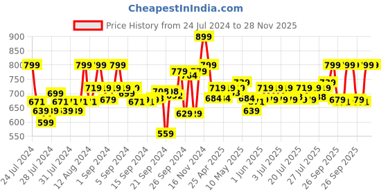 ajio.com go colors Women Leggings with Elasticated Waist go colors Price History Graph from 24 Jul 2024 to 28 Nov 2025