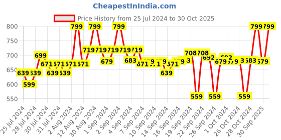 ajio.com go colors Women Leggings with Elasticated Waist go colors Price History Graph from 25 Jul 2024 to 30 Oct 2025