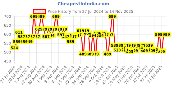 ajio.com go colors Women Leggings with Elasticated Waist go colors Price History Graph from 27 Jul 2024 to 13 Nov 2025