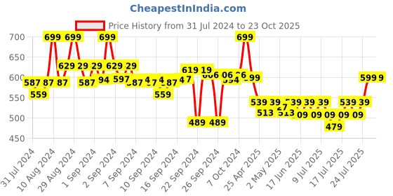 ajio.com go colors Women Leggings with Elasticated Waist go colors Price History Graph from 31 Jul 2024 to 23 Oct 2025