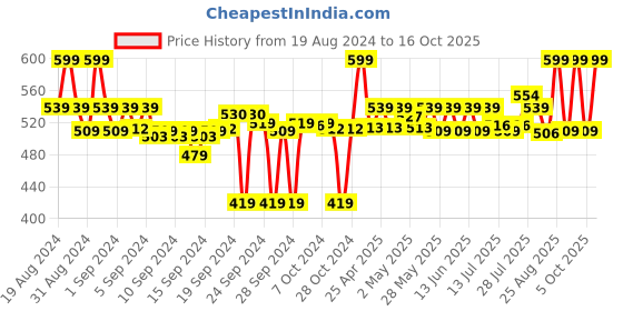ajio.com go colors Women Leggings with Elasticated Waist go colors Price History Graph from 19 Aug 2024 to 16 Oct 2025
