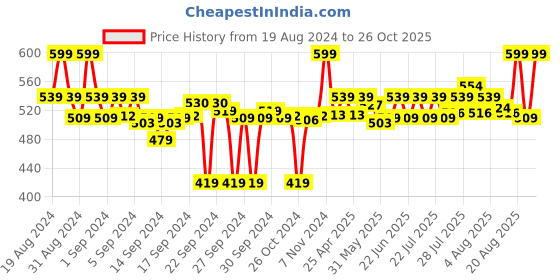 ajio.com go colors Women Leggings with Elasticated Waist go colors Price History Graph from 19 Aug 2024 to 26 Oct 2025