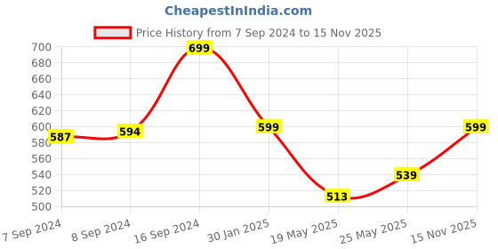 ajio.com go colors Women Leggings with Elasticated Waist go colors Price History Graph from 7 Sep 2024 to 15 Nov 2025