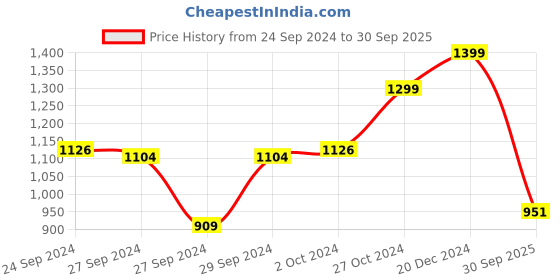 ajio.com go colors Women Mid-Rise Slim Jeggings go colors Price History Graph from 24 Sep 2024 to 30 Sep 2025