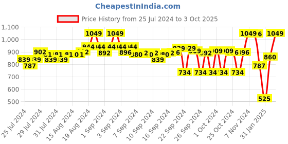 ajio.com go colors Women Palazzos with Elasticated Waist go colors Price History Graph from 25 Jul 2024 to 3 Oct 2025