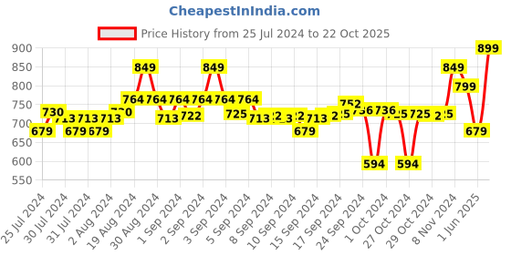 ajio.com go colors Women Salwar with Drawstring Waist go colors Price History Graph from 25 Jul 2024 to 22 Oct 2025