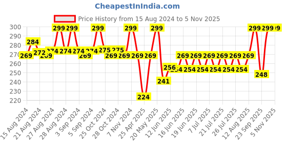 ajio.com go colors Women Slim Fit Shorts with Elasticated Waist go colors Price History Graph from 15 Aug 2024 to 3 Nov 2025