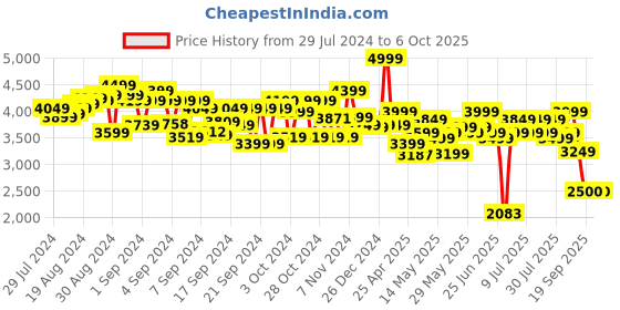 ajio.com go discover Wonder & Smile Interactive Story Book go discover Price History Graph from 29 Jul 2024 to 5 Oct 2025