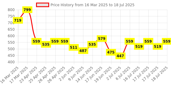 ajio.com sheglam Go Go Glow Highlighting Body Mist - Gilded Glow sheglam Price History Graph from 16 Mar 2025 to 18 Jul 2025
