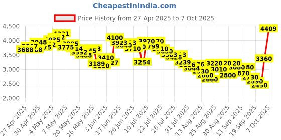 ajio.com skechers Go Pure Running Shoes skechers Price History Graph from 27 Apr 2025 to 7 Oct 2025