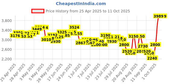 ajio.com skechers Go Pure Running Shoes skechers Price History Graph from 25 Apr 2025 to 11 Oct 2025