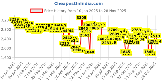 ajio.com skechers Go Run 400 Lace-Up Sports Shoes skechers Price History Graph from 10 Jan 2025 to 28 Nov 2025