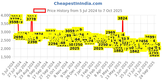 ajio.com skechers Go Run 400 Low-Top Running Shoes skechers Price History Graph from 5 Jul 2024 to 7 Oct 2025