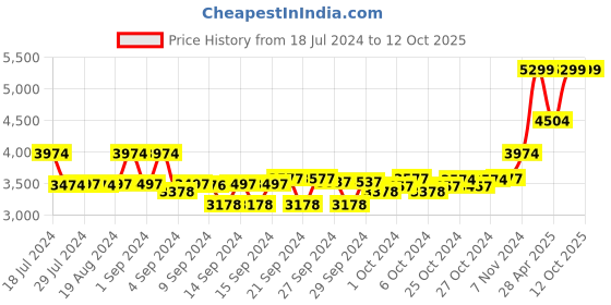 ajio.com skechers Go Run 600-Spectra Mesh Lace-Up Shoes skechers Price History Graph from 18 Jul 2024 to 12 Oct 2025