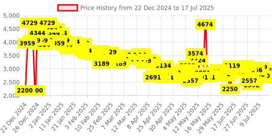 ajio.com skechers Go Run Consistant Lace-Up Shoes skechers Price History Graph from 22 Dec 2024 to 17 Jul 2025